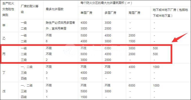 丙類廠房防火分區面積是多少