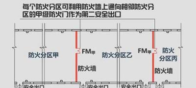 丙類廠房防火分區面積是多少